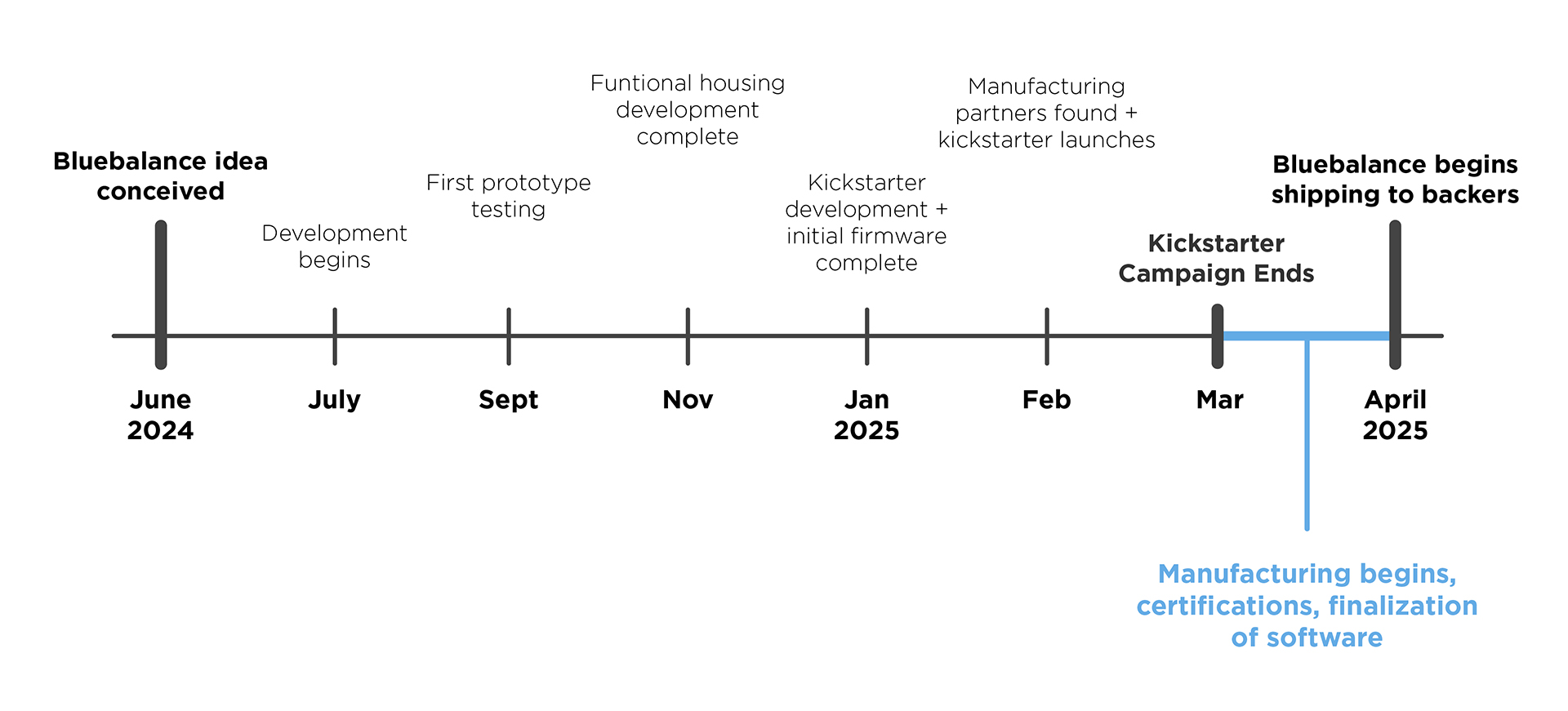 timeline